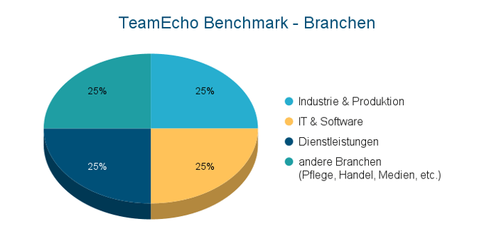 TeamEcho Benchmark - Branchen